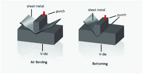 what is an air bend metal fabrication|what is air bending.